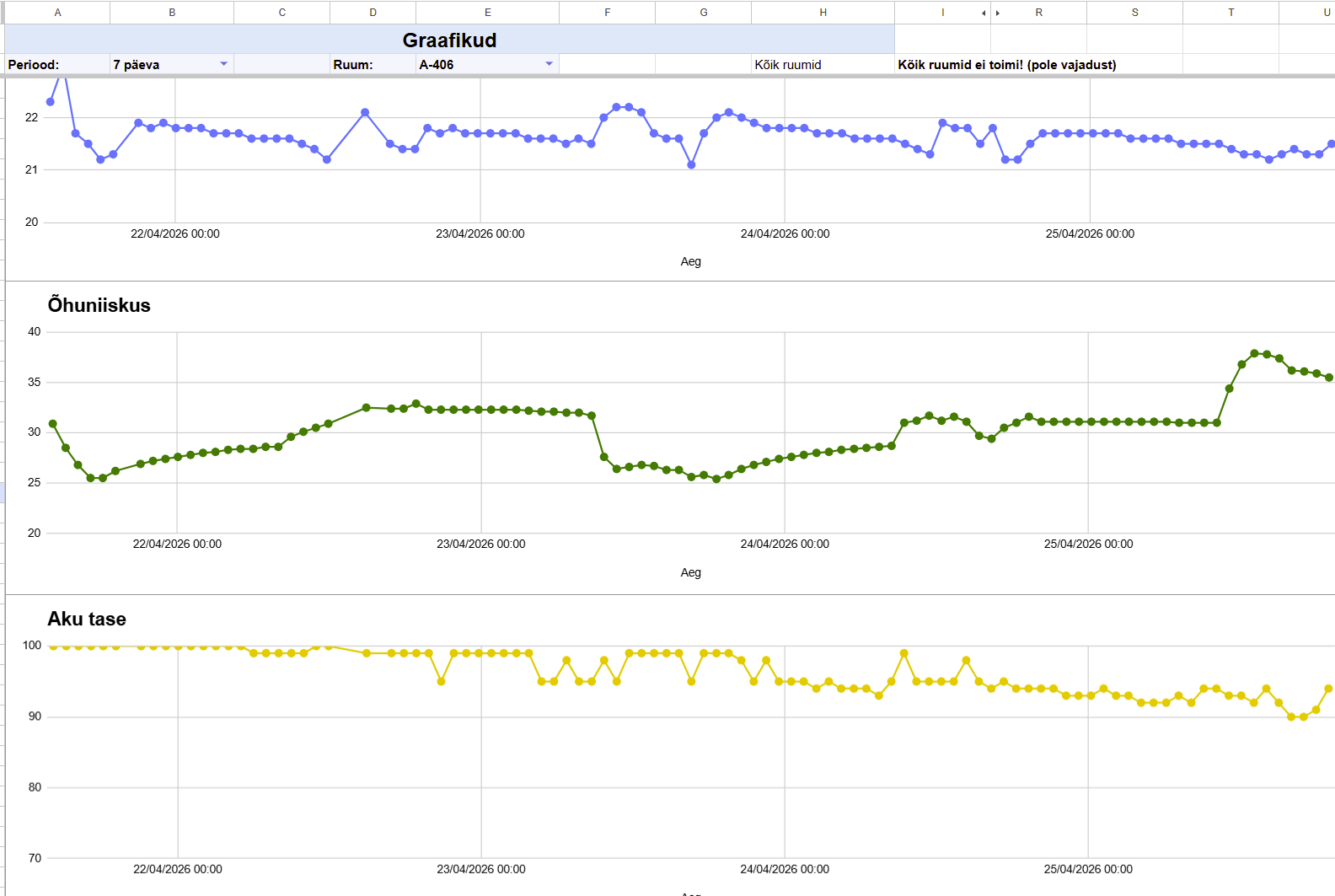 Temperatuuri, niiskuse ja aku taseme graafikud